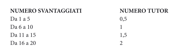 Tabella scaglioni tutoraggio Cooperativa La Via